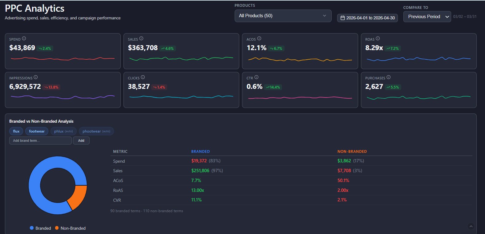 PPC Analytics Dashboard
