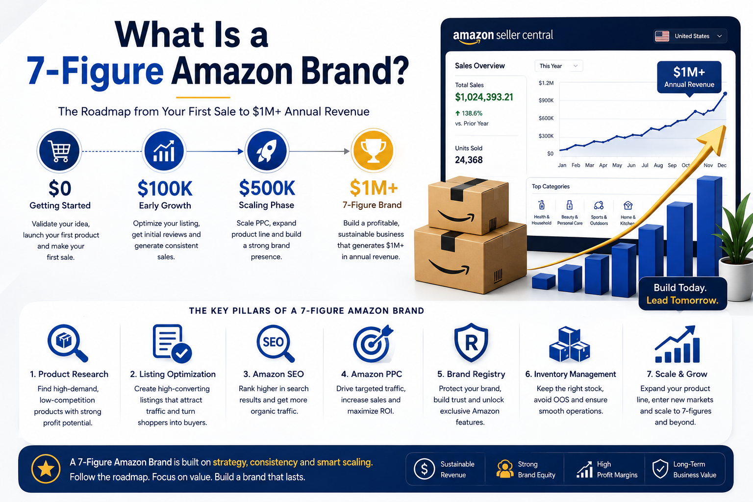 7-Figure Amazon brand roadmap showing the complete journey from first product launch to $1M annual revenue using Amazon SEO, PPC, listing optimization, Brand Registry, and inventory management.