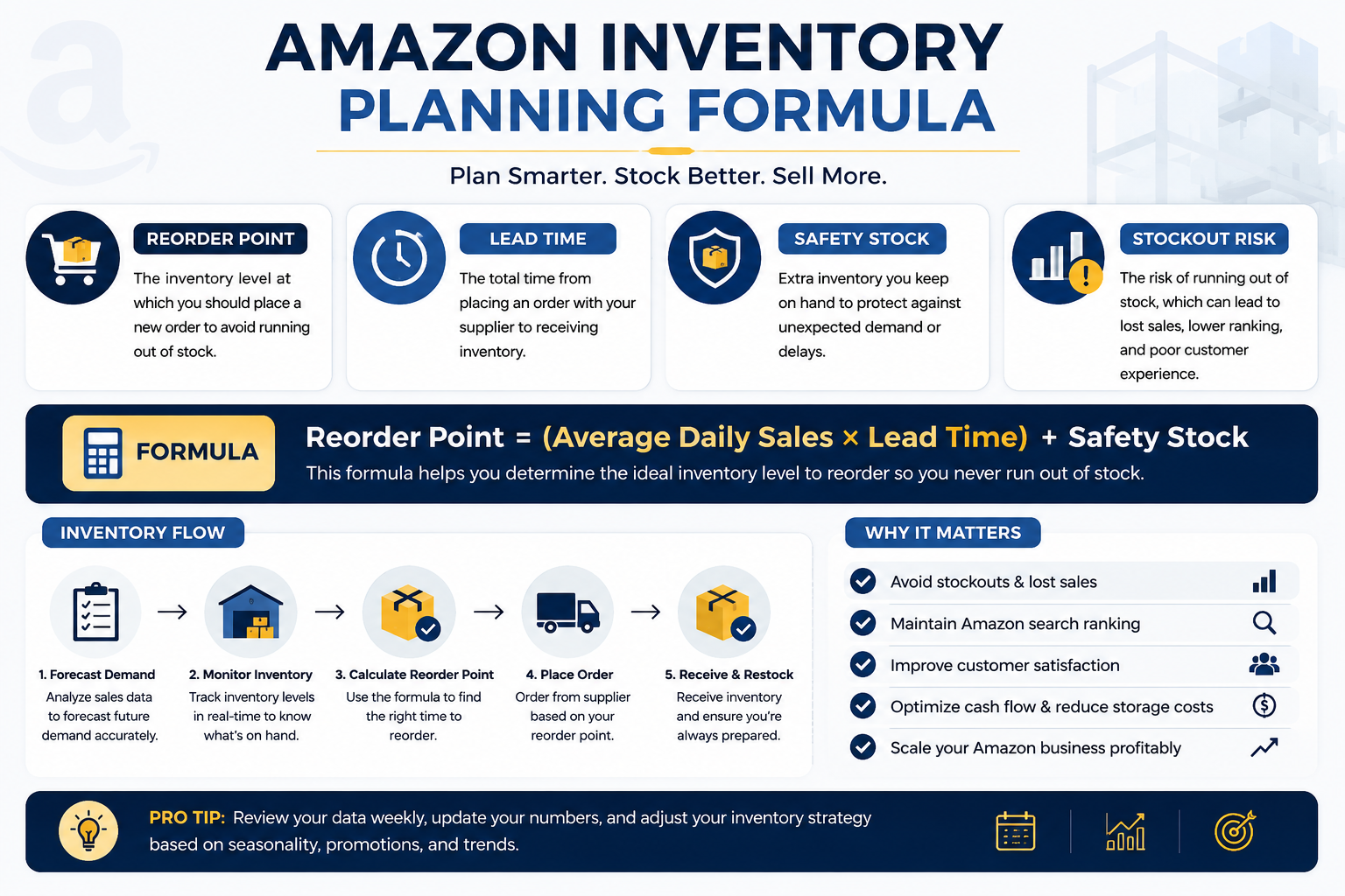 Amazon Inventory Planning Formula infographic showing reorder point calculation, lead time, safety stock, stockout risk, and inventory management strategy for Amazon FBA sellers.
