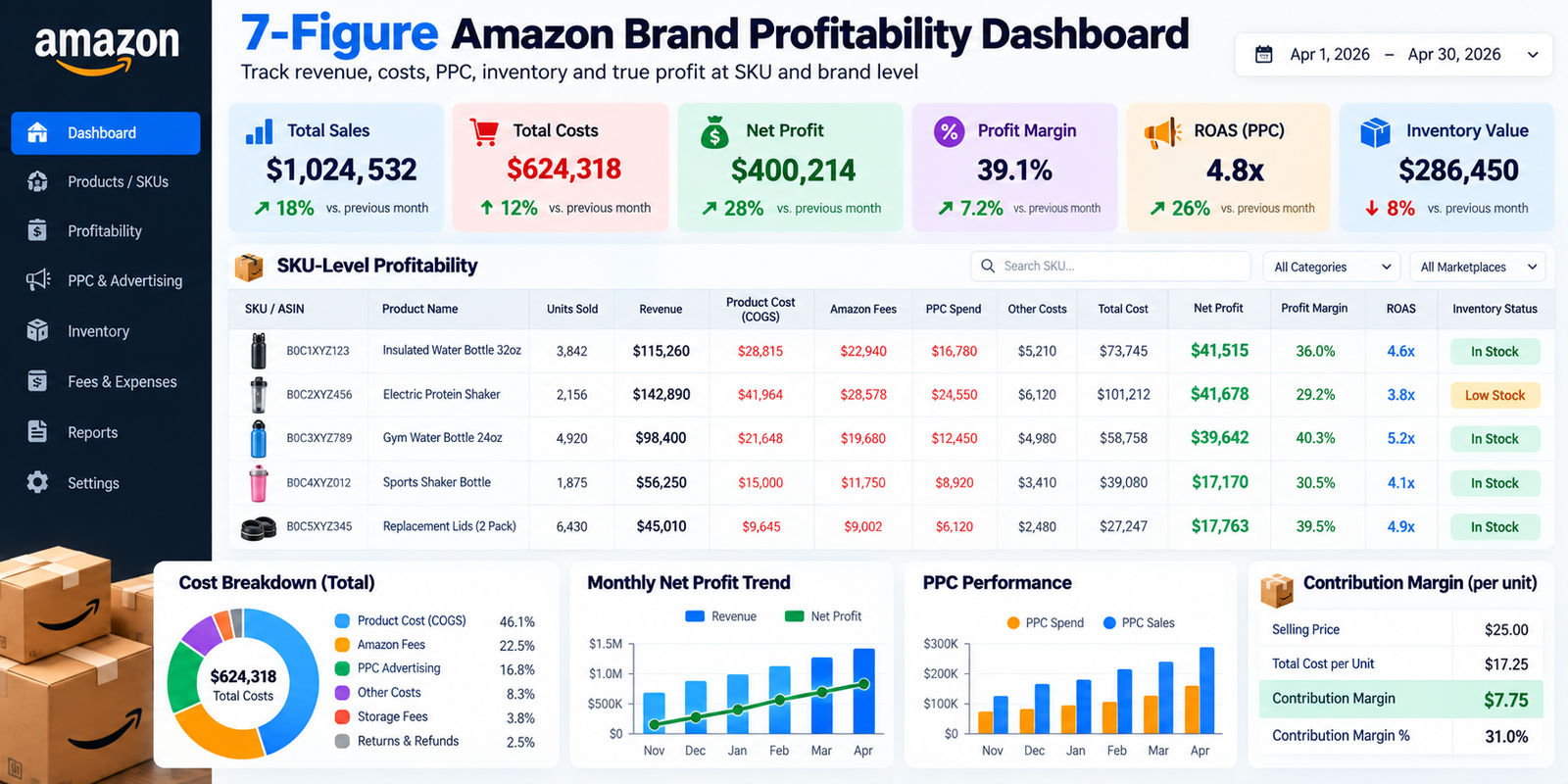 Dashboard mockup showing SKU-level profitability, PPC, and inventory data for a larger Amazon brand