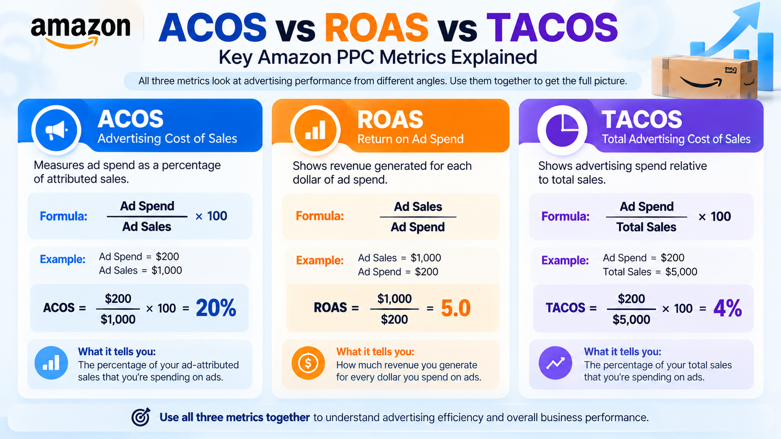 Comparison chart showing the formulas and purpose of ACOS, ROAS, and TACOS