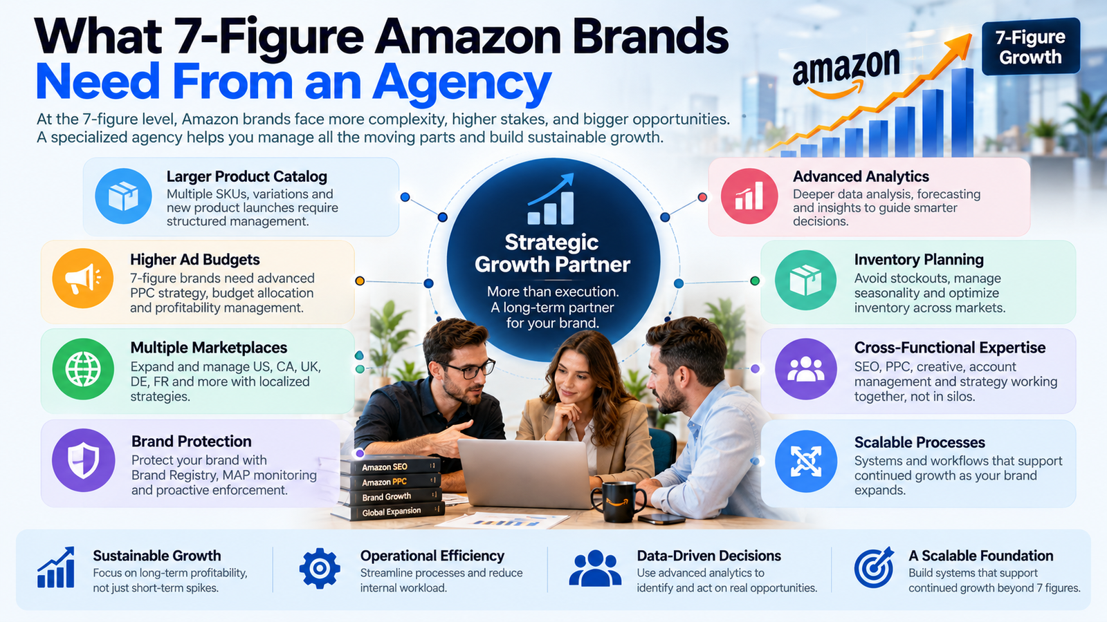 Overview of what established Amazon brands need from an agency partner