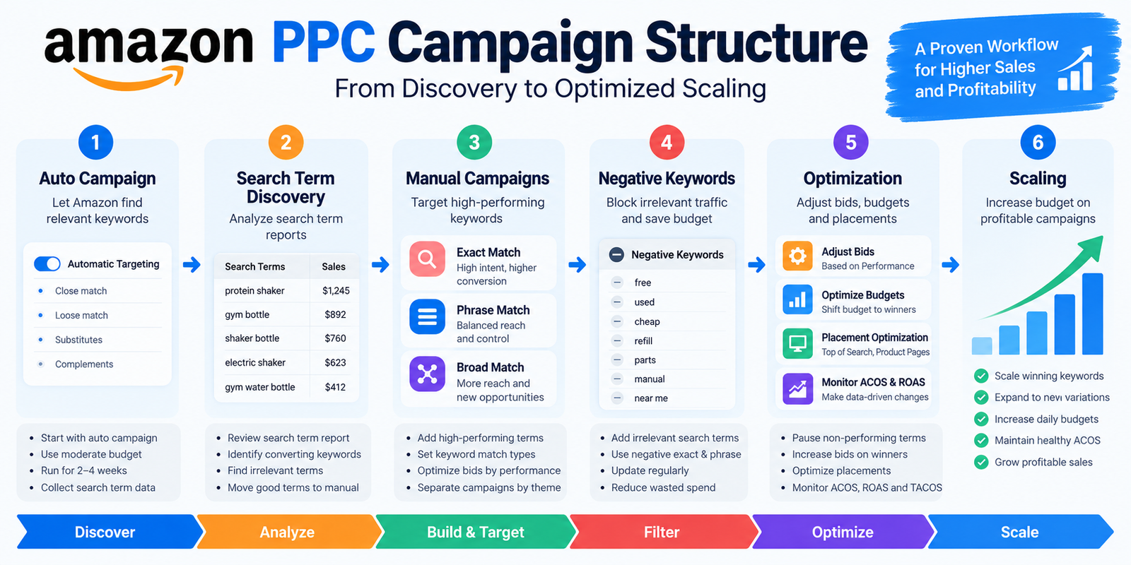Flowchart showing how Amazon PPC campaigns move from discovery to optimized scaling