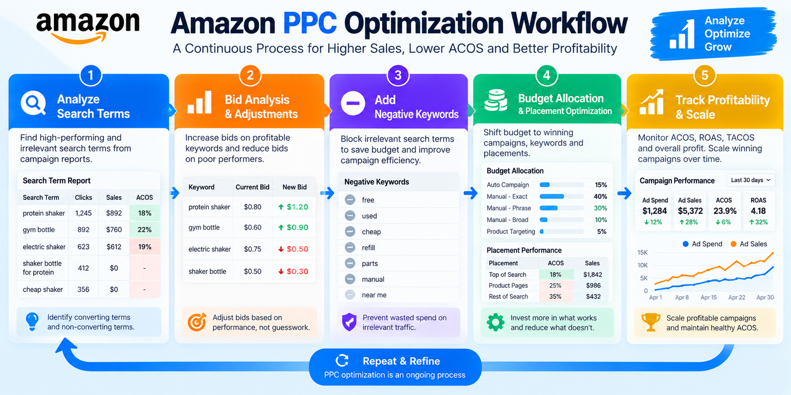 Workflow diagram showing the steps in an ongoing Amazon PPC optimization process