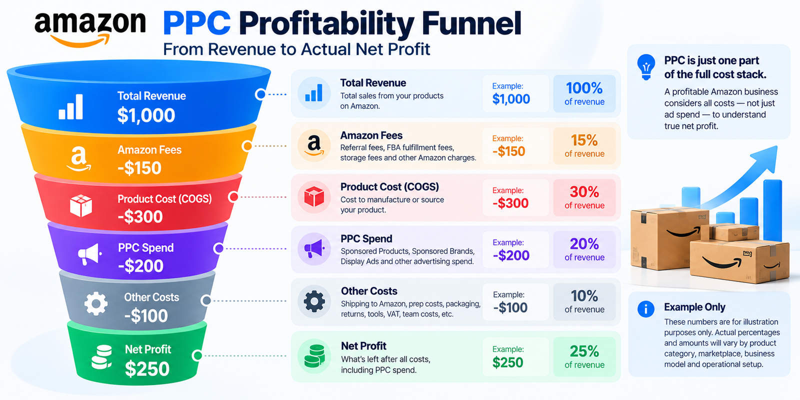 Funnel diagram showing how Amazon revenue is reduced by fees, product cost, and advertising to reach net profit