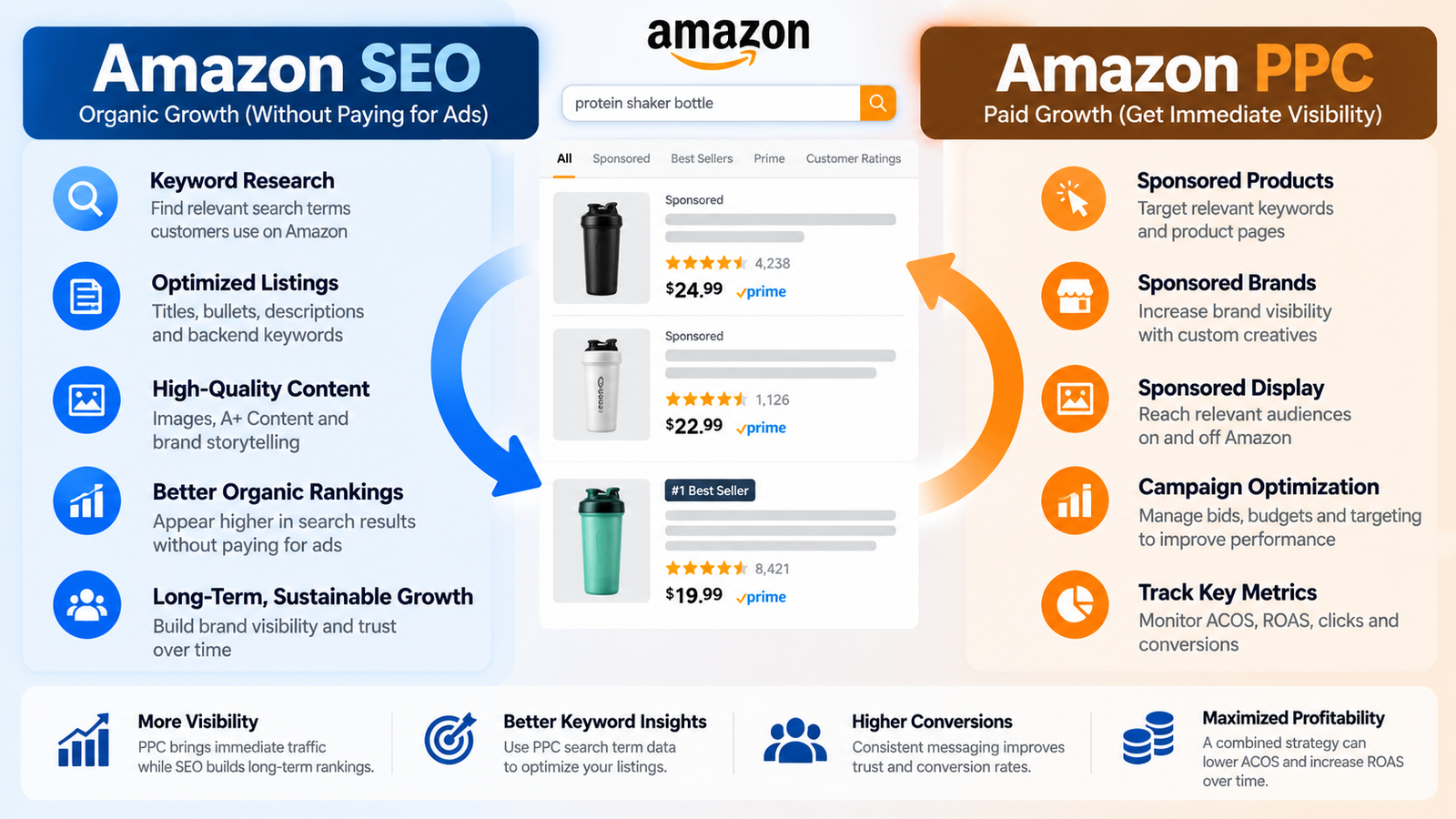 Comparison chart showing how Amazon SEO and Amazon PPC management work together